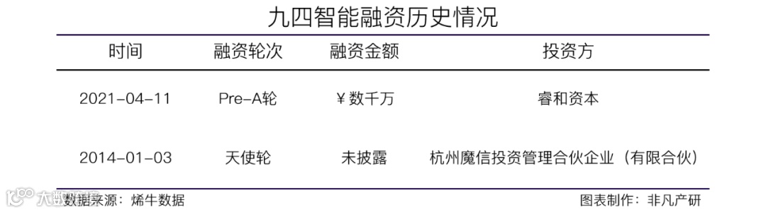 智能化用户运营平台服务商九四智能获睿和资本数千万Pre-A轮融资