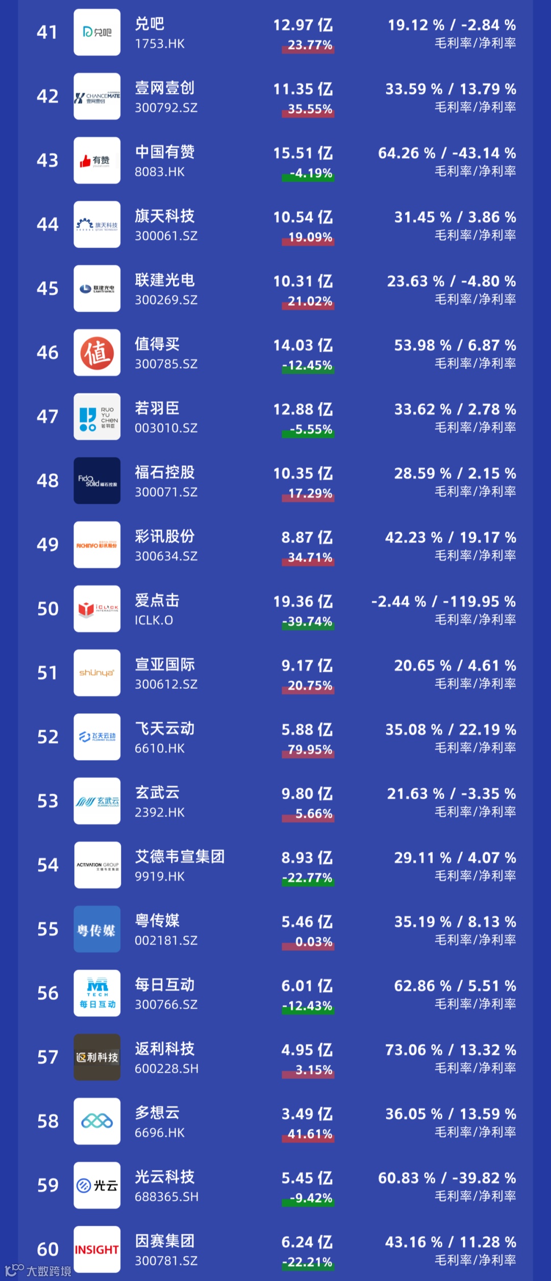 年度榜单 | 2023年商业数字化上市公司收入榜单