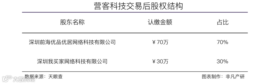家居品牌服务商优居集团全资收购家居行业营销SaaS服务商营客科技
