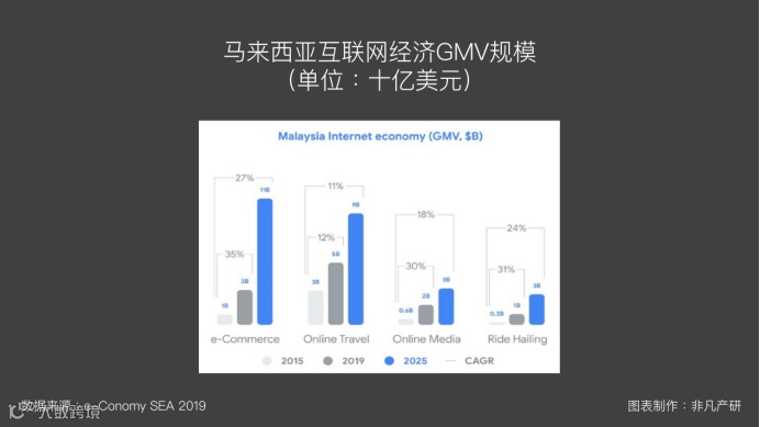 东南亚出海 | 东南亚互联网经济发展（三）
