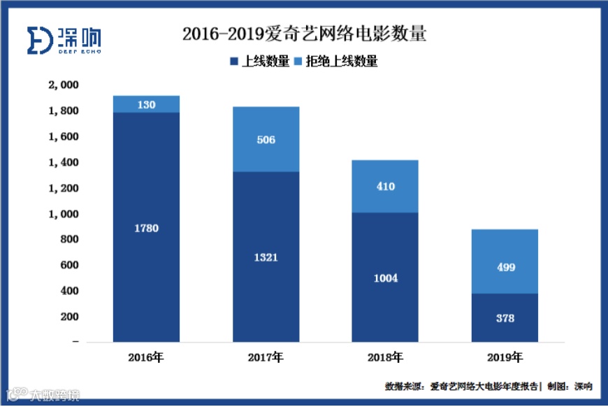 会员时代，电影新生