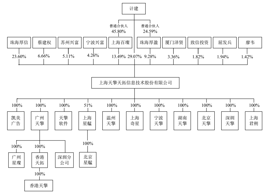信息流广告服务商天擎天拓披露招股书,拟在上交所IPO上市