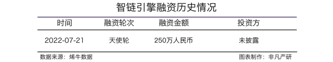 MarTech服务商智链引擎获250万天使轮融资