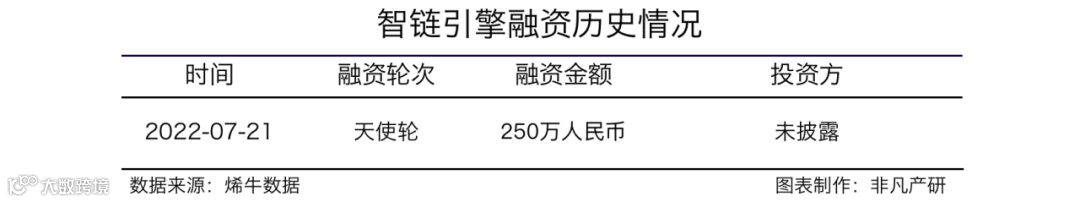 MarTech服务商智链引擎获250万天使轮融资