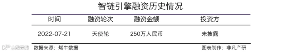 MarTech服务商智链引擎获250万天使轮融资