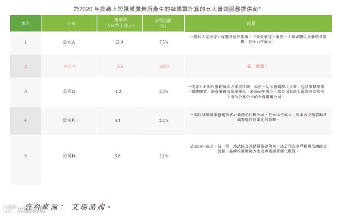 在线营销解决方案提供商优矩互动在香港主板成功IPO上市