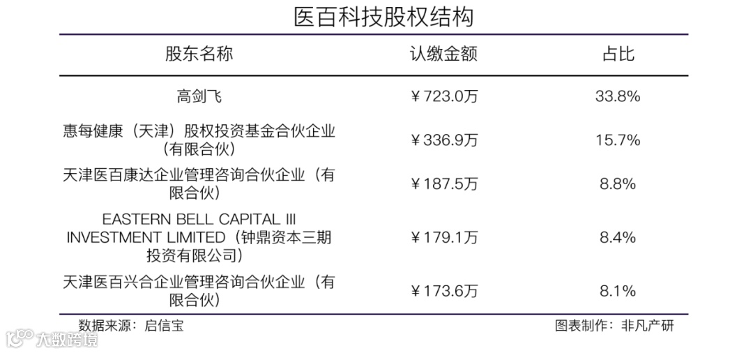 医药营销技术整体解决方案提供商医百科技获惠每资本等数千万美元B轮融资