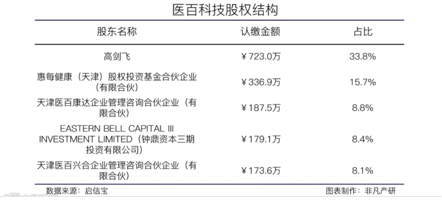 医药营销技术整体解决方案提供商医百科技获惠每资本等数千万美元B轮融资