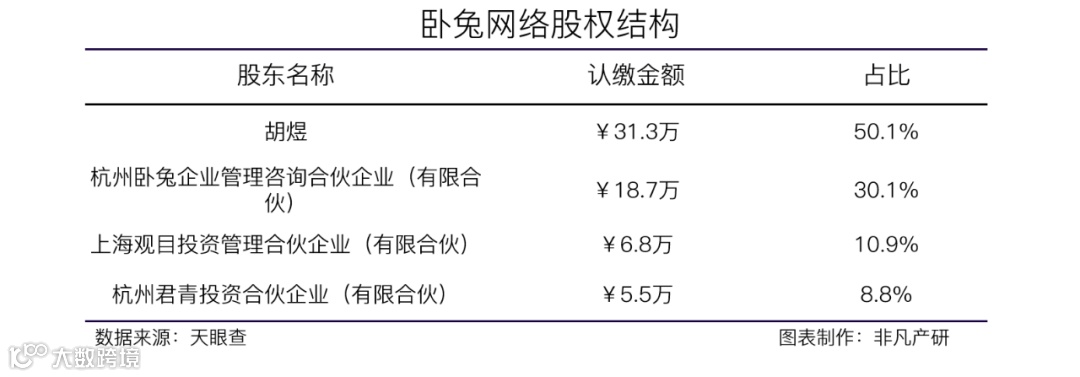 云想科技(02131.HK)等战略投资一站式网红出海营销平台卧兔网络