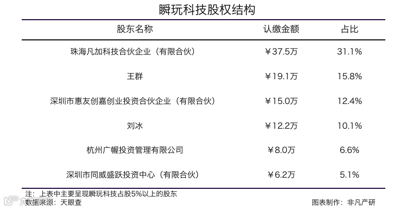 云交互营销场景开发服务商瞬玩科技获同威资本等5000万人民币A轮融资