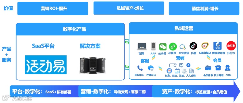 文旅私域营销服务商活动时获数千万人民币Pre-B轮融资