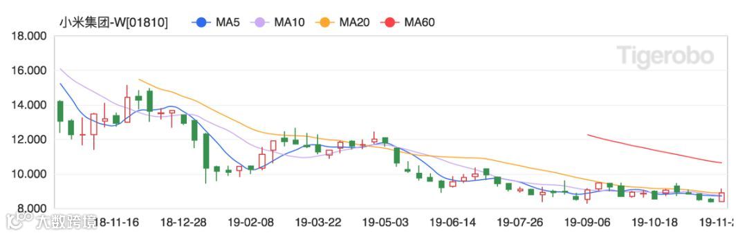 小米为什么还不涨？| 财报详解