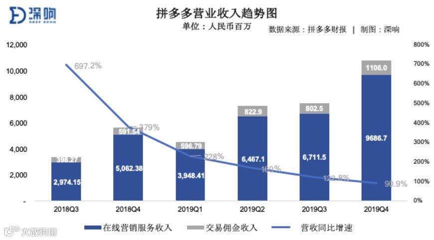增长和补贴之间，拼多多渐渐找到平衡