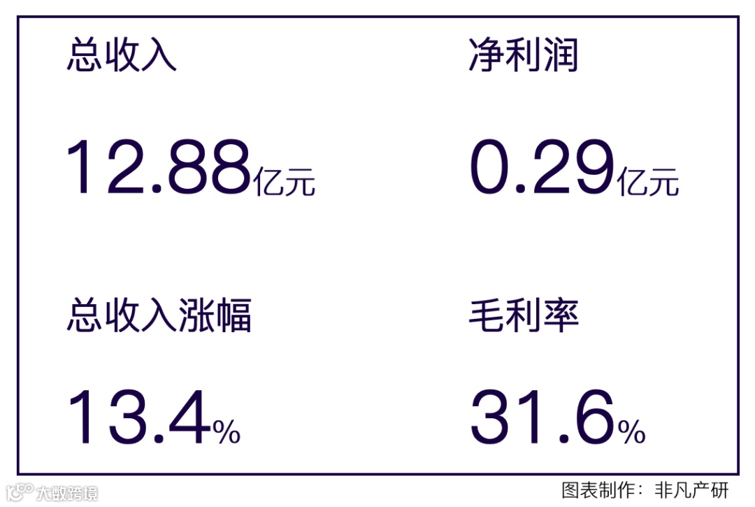 财报分析 | 若羽臣营收增长13.4%,零售业务占比逐年增加,自有品牌未来可期