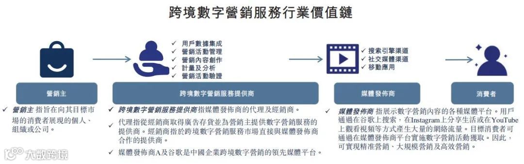 跨境数字营销服务商力盟科技招股书：净利率超40%，跨境营销市场快速增长