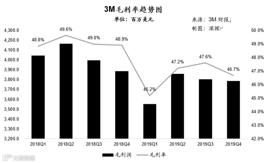无所不能的千亿美金帝国：起底口罩之外的3M