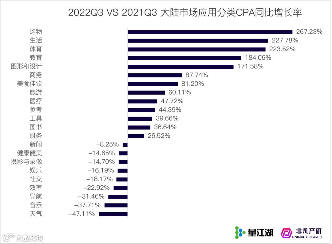 行业报告 | 2022年Q3苹果应用商店广告季报