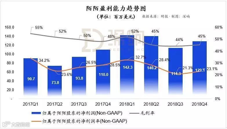 陌陌财报详解：直播仍是收入支柱，探探开始“发威”