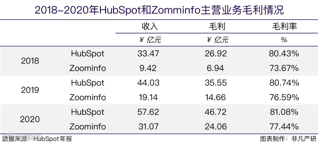 财报分析 | 集客营销第一股HubSpot半年涨57%，后疫情时代经营势头迅猛