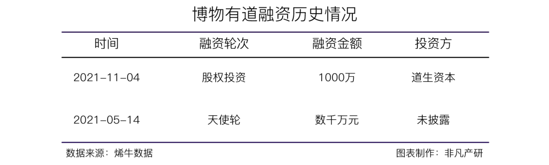 文玩艺术品私域运营服务商博物有道获道生资本1000万元股权投资