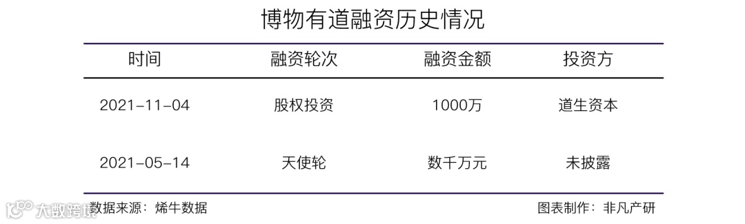 文玩艺术品私域运营服务商博物有道获道生资本1000万元股权投资