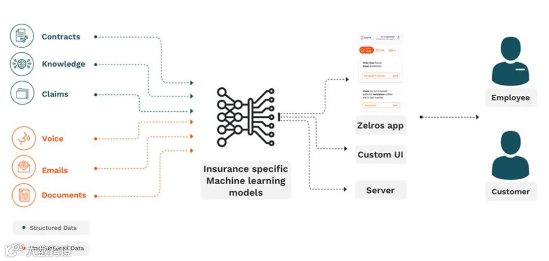 保险科技人工智能驱动平台Zelros获1100万美元A轮融资