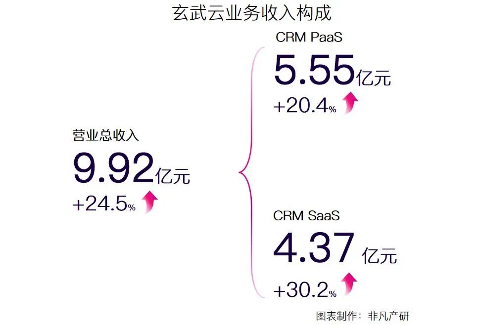 智慧CRM服务供应商玄武云成功登陆港交所主板