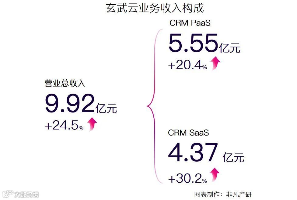 智慧CRM服务供应商玄武云成功登陆港交所主板