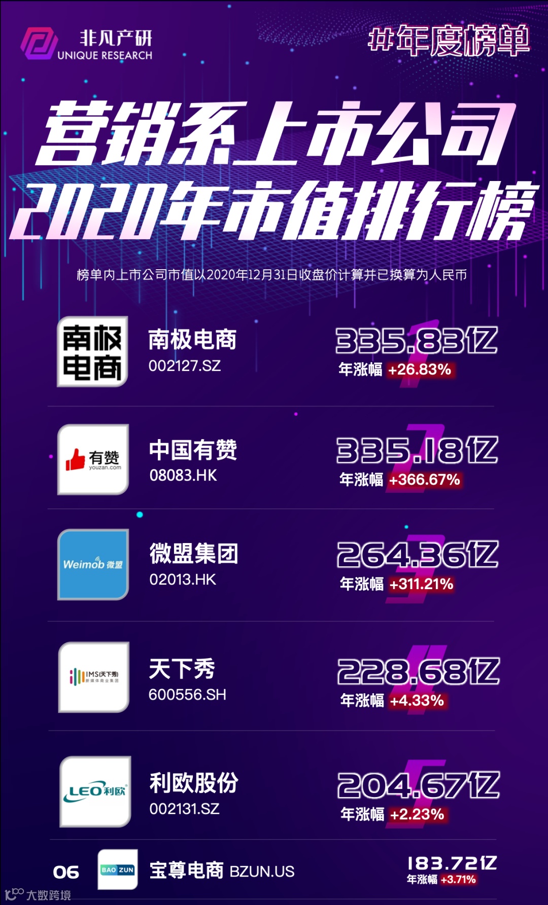 年度榜单 | 2020年营销系上市公司市值排行榜