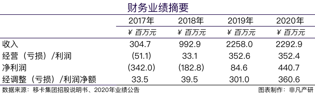 财报分析 | 移卡经调整利润增长19.8%，核心业务稳定增长创新高