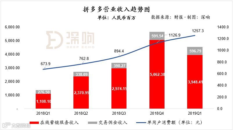 拼多多Q1财报透露了哪些信息？