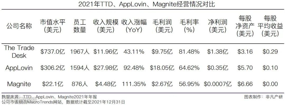 财报分析 | The Trade Desk年营收11.96亿美元，同比增长43.11%