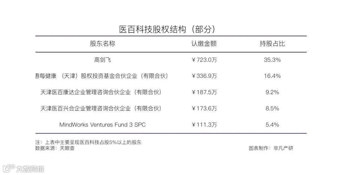 医药营销数字化企业医百科技完成数千万美元融资