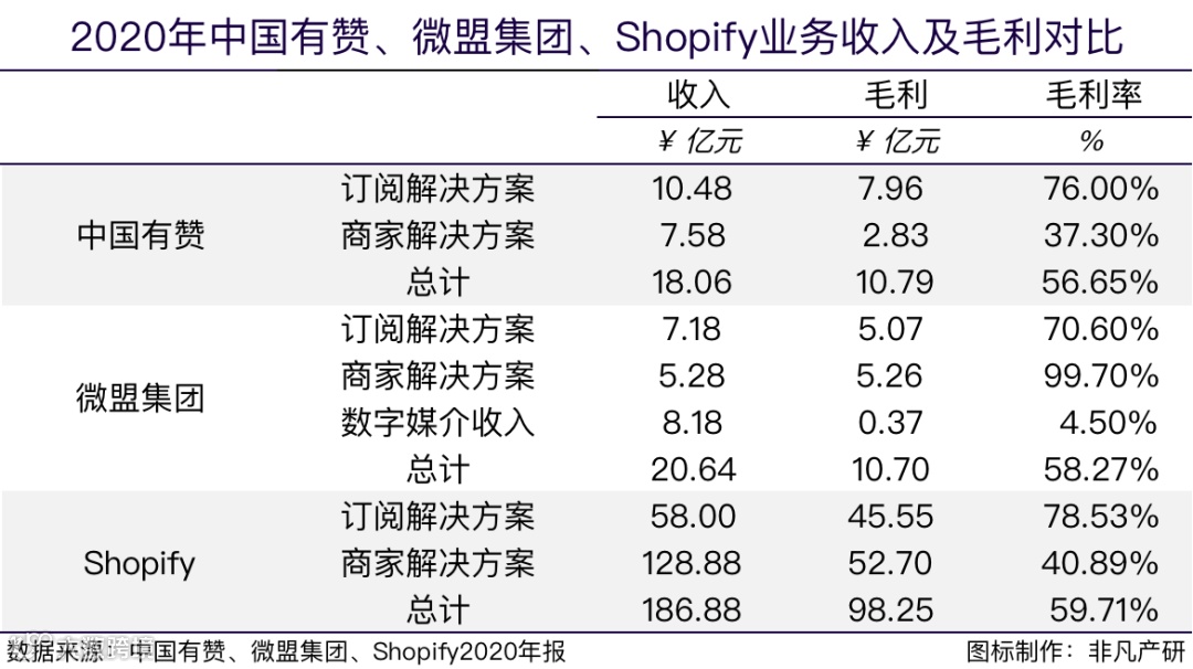财报分析 | 2020年中国有赞营收达18.21亿元,毛利率显著改善