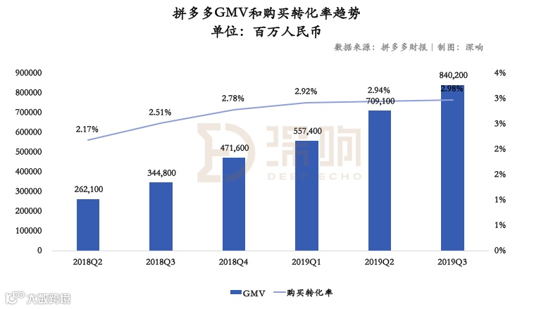 关于拼多多，除了亏损还该关注什么？
