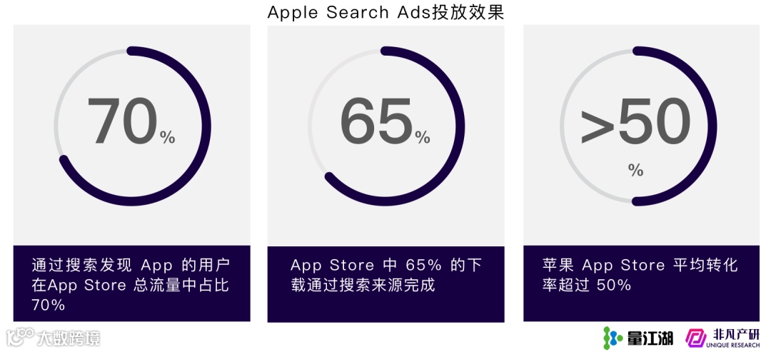 Apple Search Ads 2021年度报告