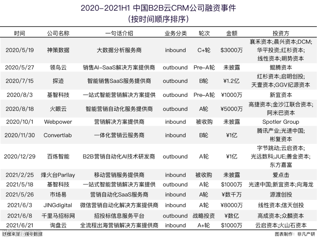 智能CRM服务商销氪获微盟集团等5500万美元A轮融资