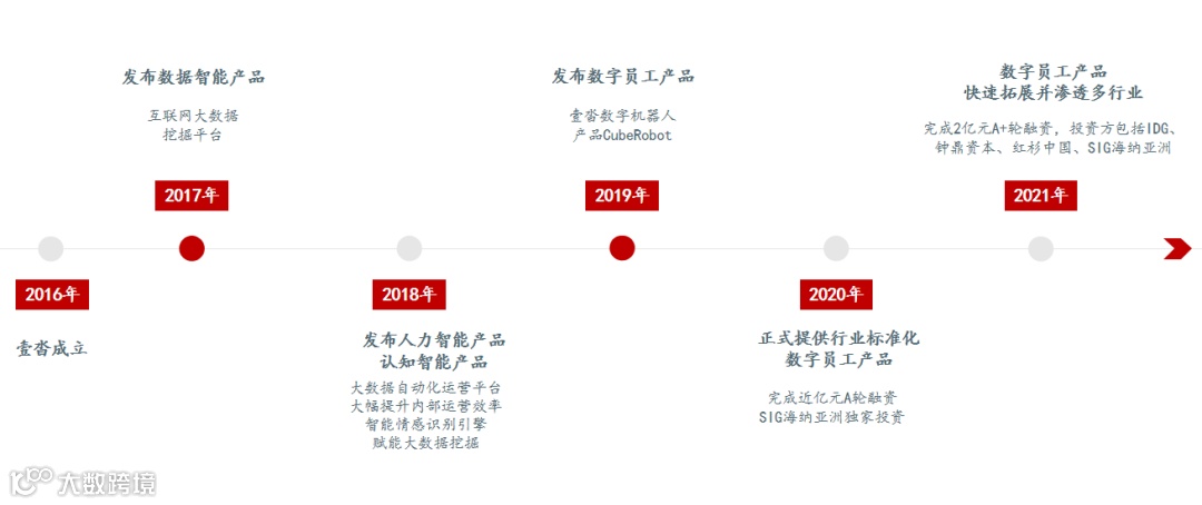 #2021非凡大赏｜壹沓科技数字员工，如何助力企业营销自动化升级