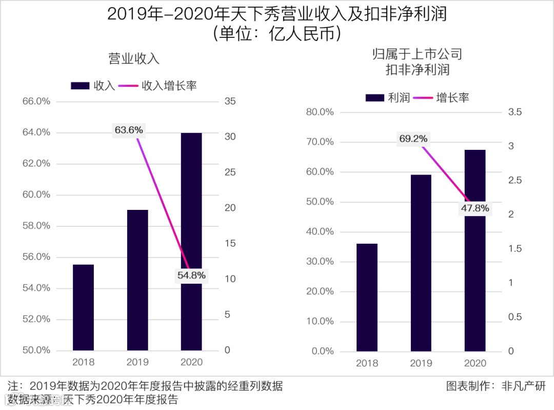 财报分析 | 天下秀营收突破30亿，红人新经济后劲十足