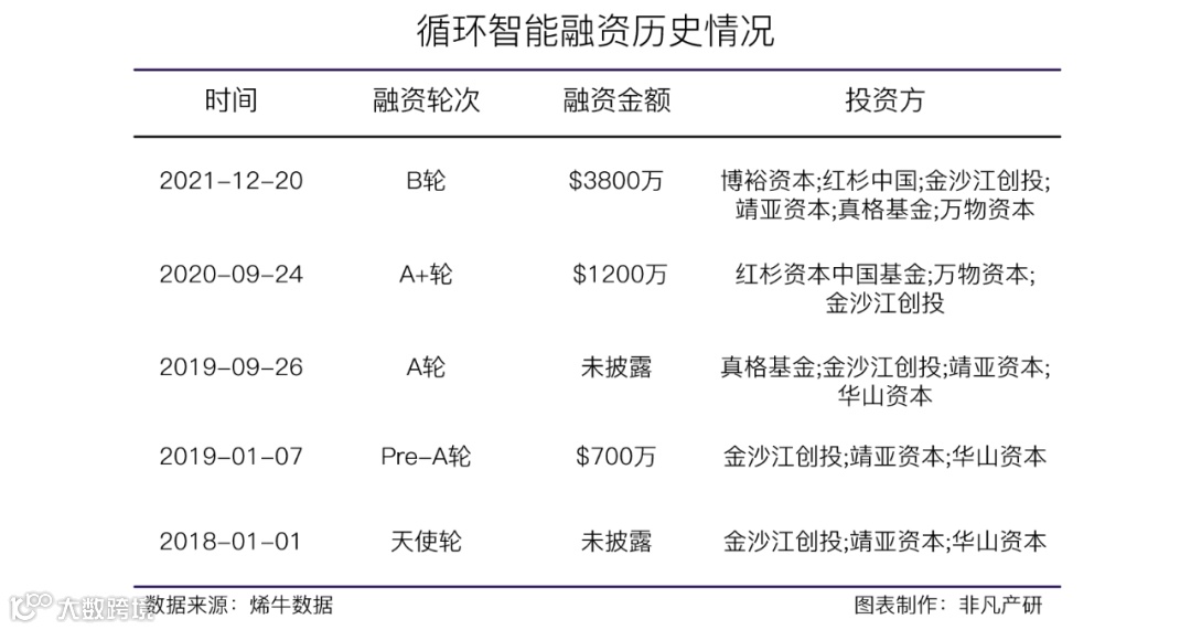 AI销售辅助解决方案提供商循环智能获博裕资本、红杉中国等3800万美元B轮融资