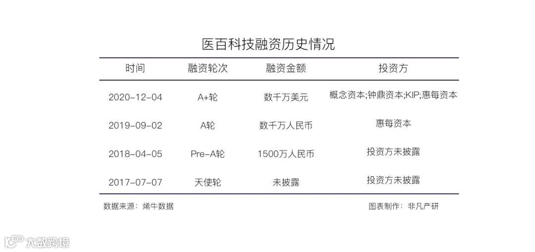 医药营销数字化企业医百科技完成数千万美元融资