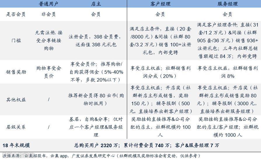 云集单季度扭亏为盈,但会员电商的胜利还没到时候