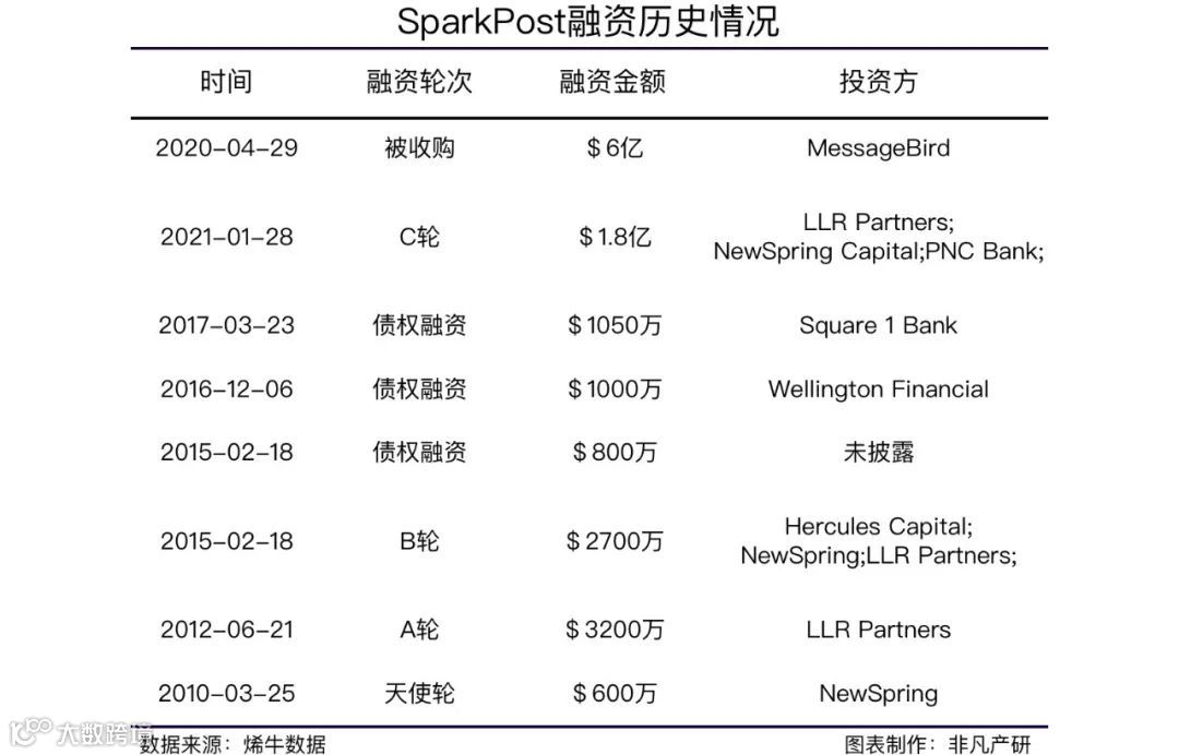 全渠道通信平台MessageBird拟6亿美元全资收购电子邮件情报预测平台SparkPost