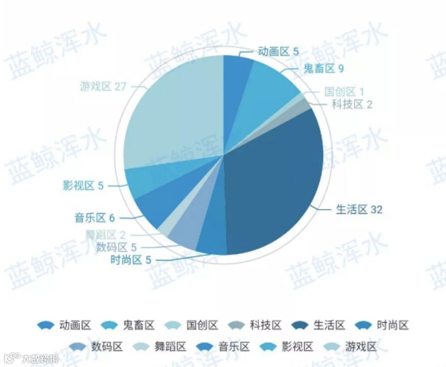 B站有沃土，UP主踏上征途