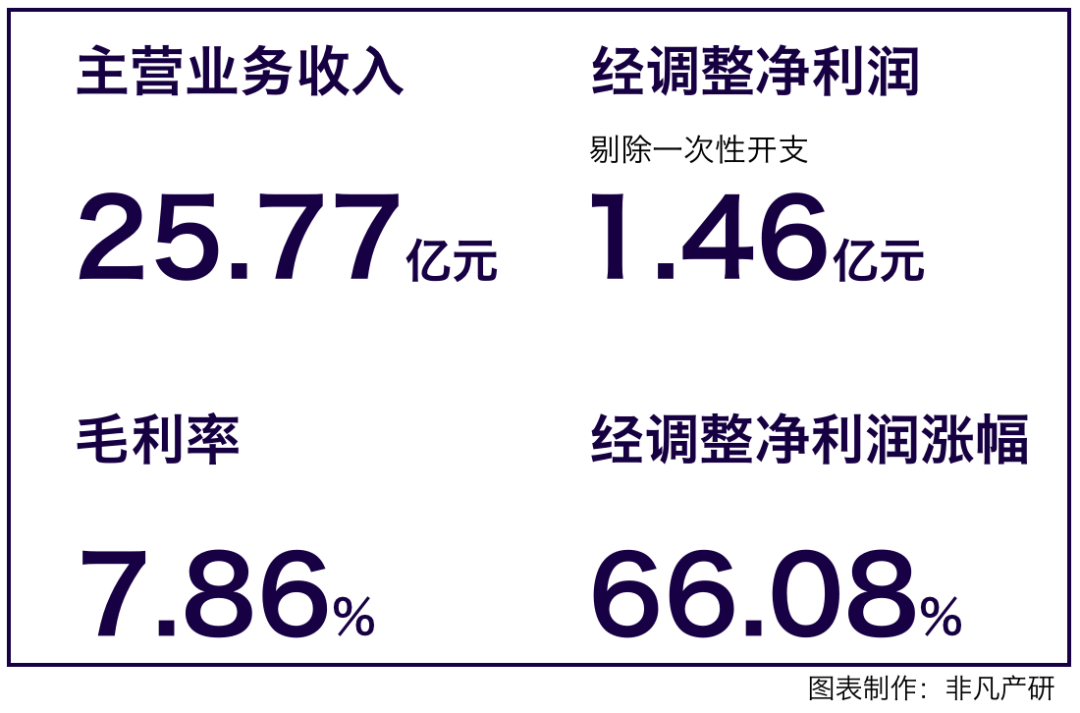 财报分析 | 云想科技经调整净利1.46亿,增幅达66.08%