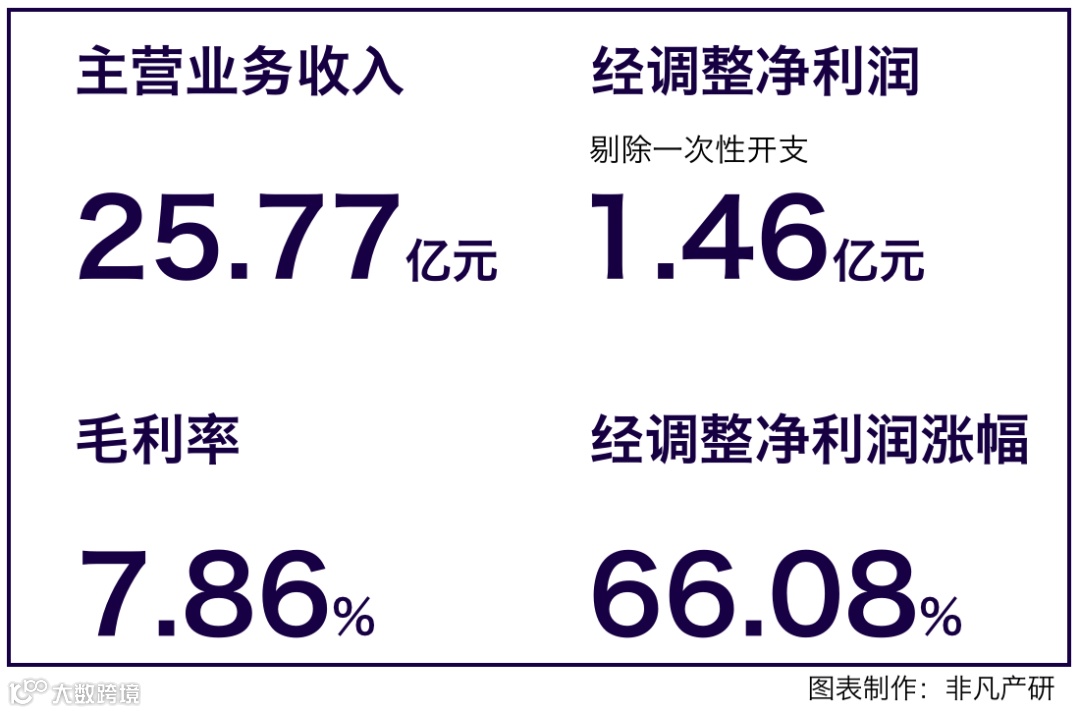 财报分析 | 云想科技经调整净利1.46亿,增幅达66.08%