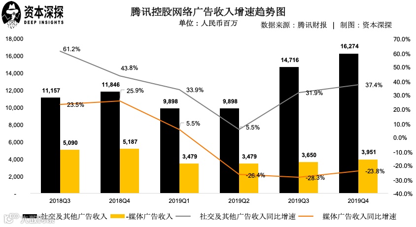 腾讯Q4业绩超预期,增长亮点不只有游戏 | 财报详解