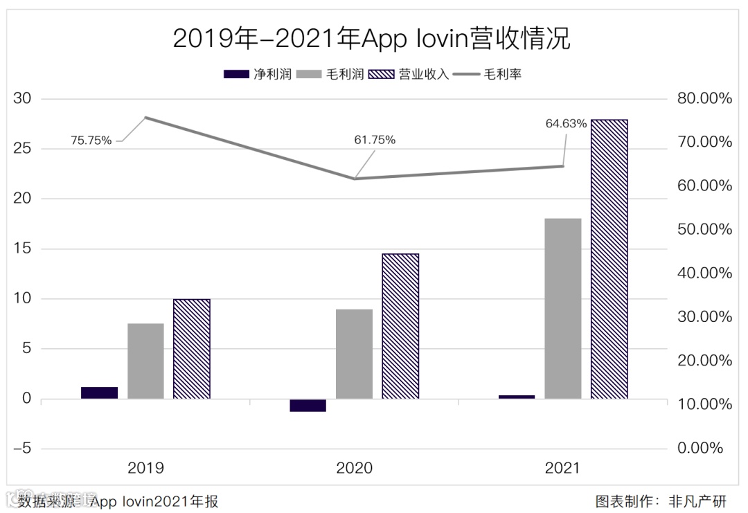 财报分析 | 移动应用营销服务商Applovin年营收超46亿美元，同比增长92.49%