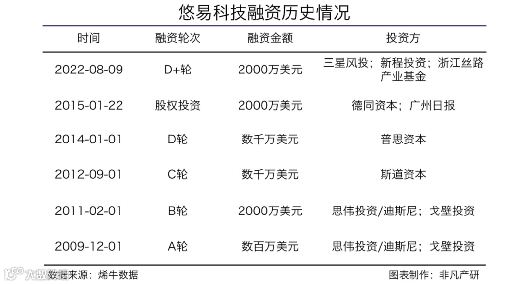 全域智能营销平台悠易科技获三星风投等两千万美金D+轮融资