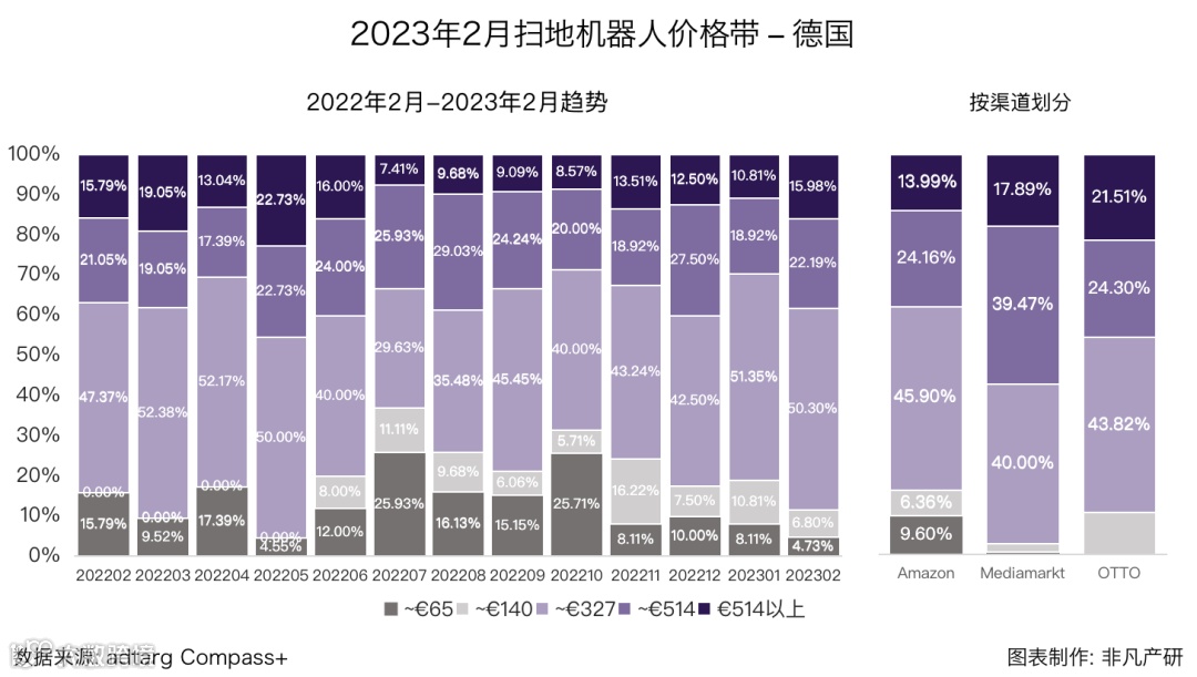 行业报告 | 2023年2月全球扫地机器人商情月报